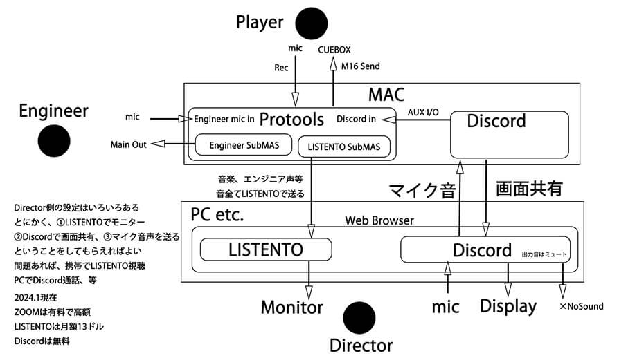 リモートディレクションシステム図